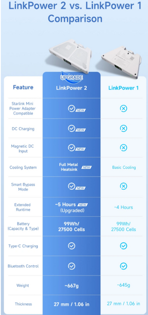 PeakDo LinkPower 2 — Portable Power Bank for Starlink Mini