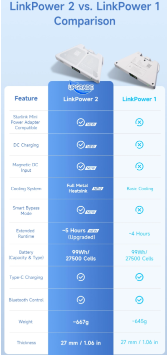 PeakDo LinkPower 2 — Portable Power Bank for Starlink Mini